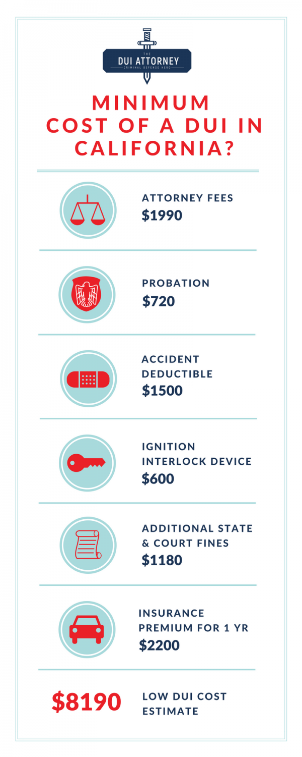 Minimum Cost of a DUI in California?