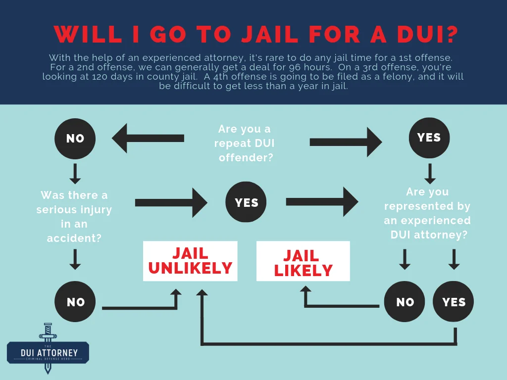 Alternatives to Jail Time for a 1st DWI