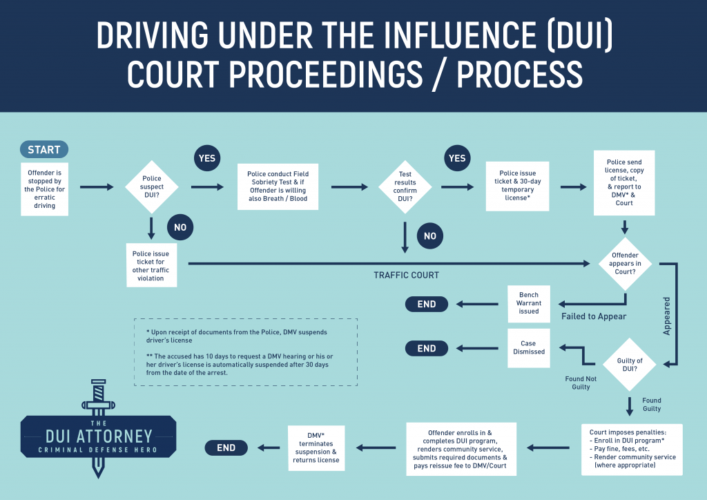 This flow chart outlines the DUI (driving under the influence) process in California